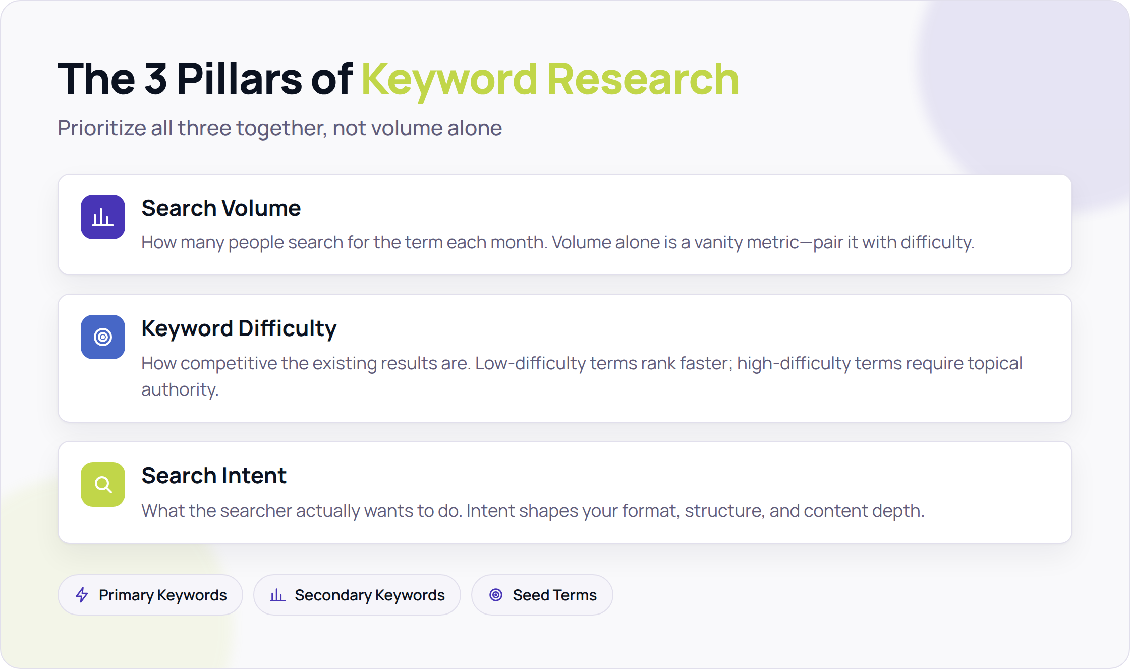 Three pillars of keyword research: search volume, keyword difficulty, and search intent