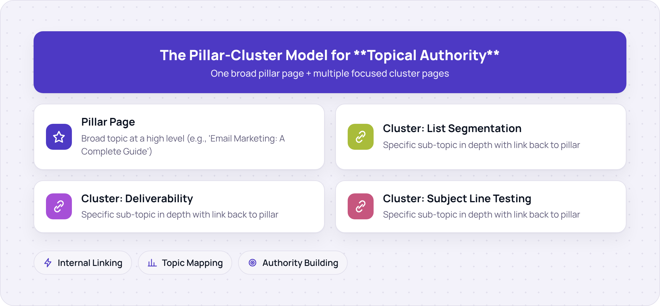 Hub-and-spoke model: central pillar page connected to multiple cluster pages