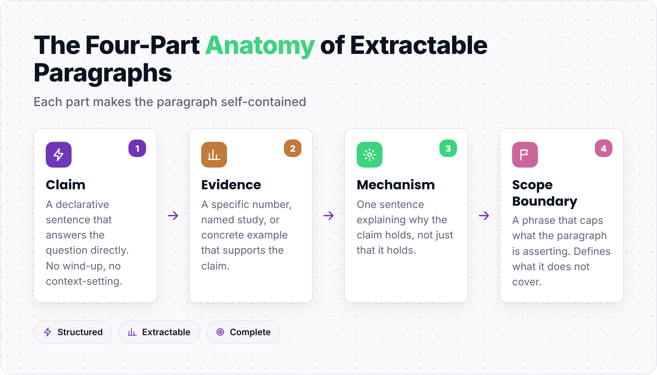 Four-part paragraph structure: claim, evidence, mechanism, scope boundary