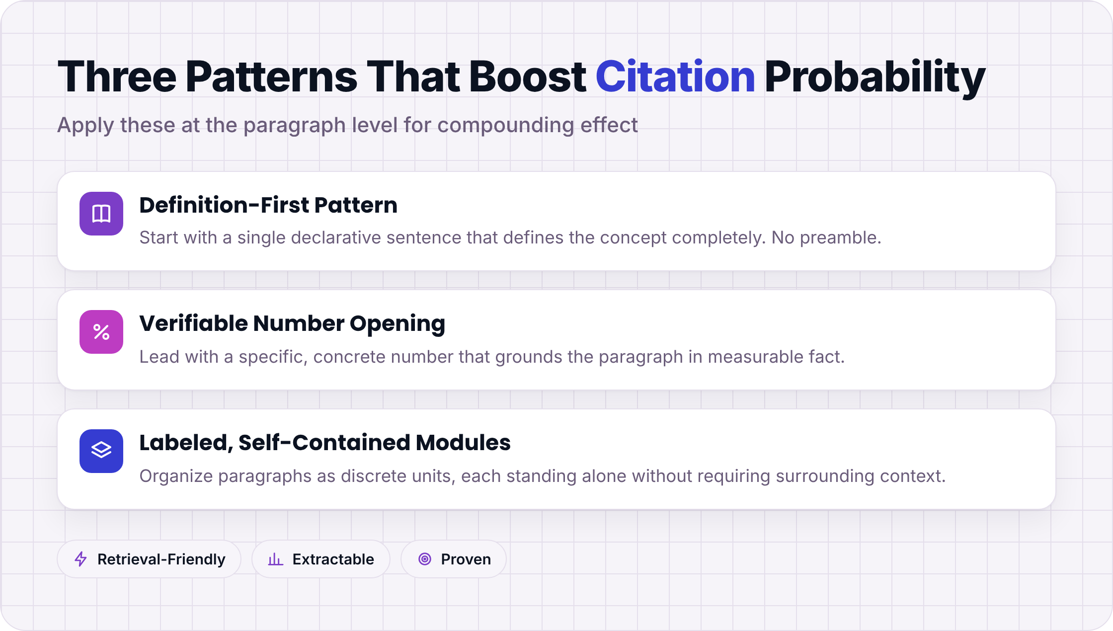 Three structural patterns: definition-first, verifiable number, labeled modules