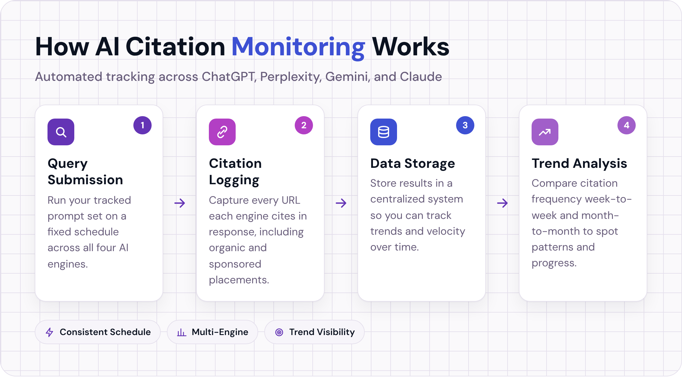 Four-step process for automated AI citation monitoring: query submission, logging, storage, and trend analysis.