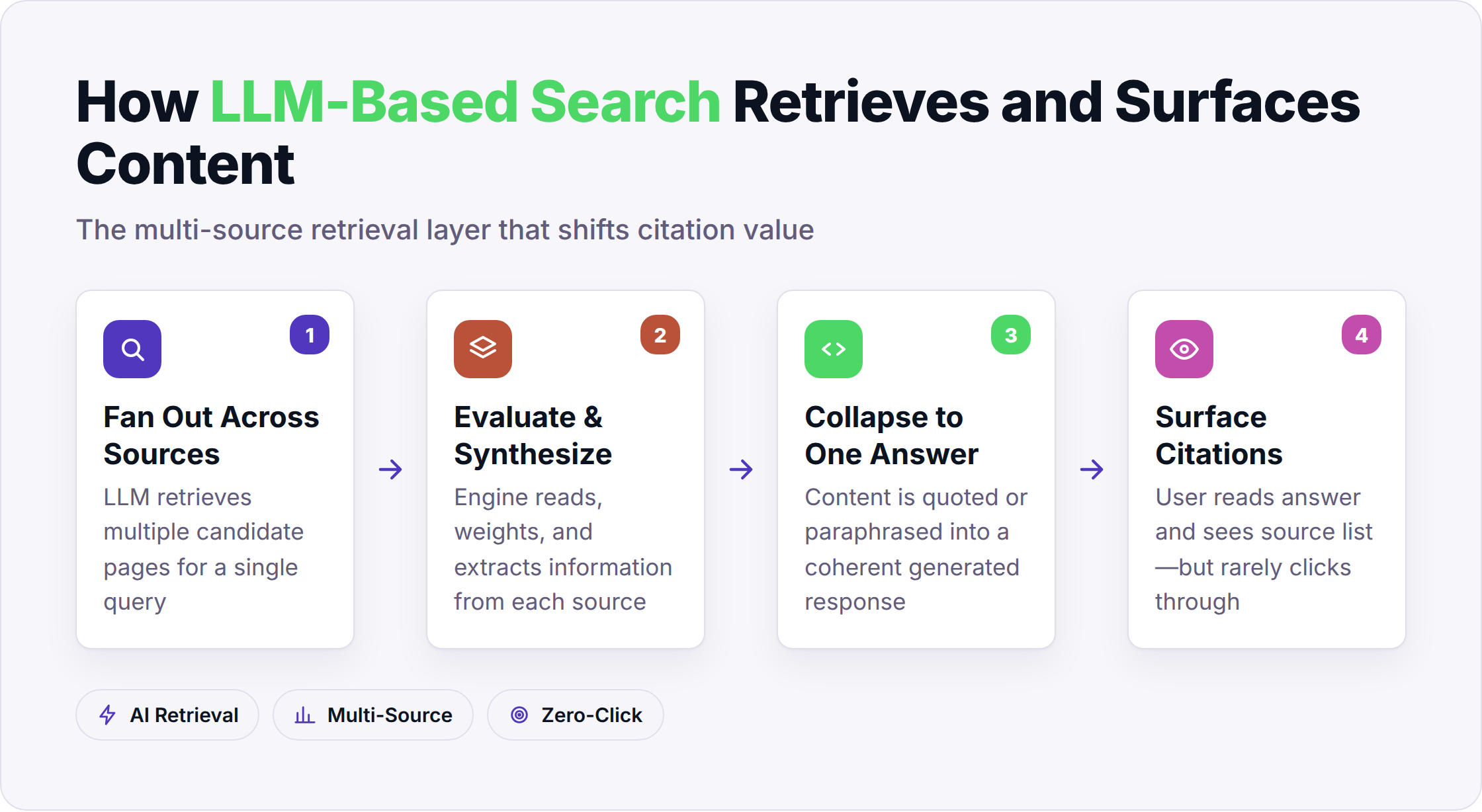 Four-step process flow showing how LLM-based search engines retrieve and synthesize content