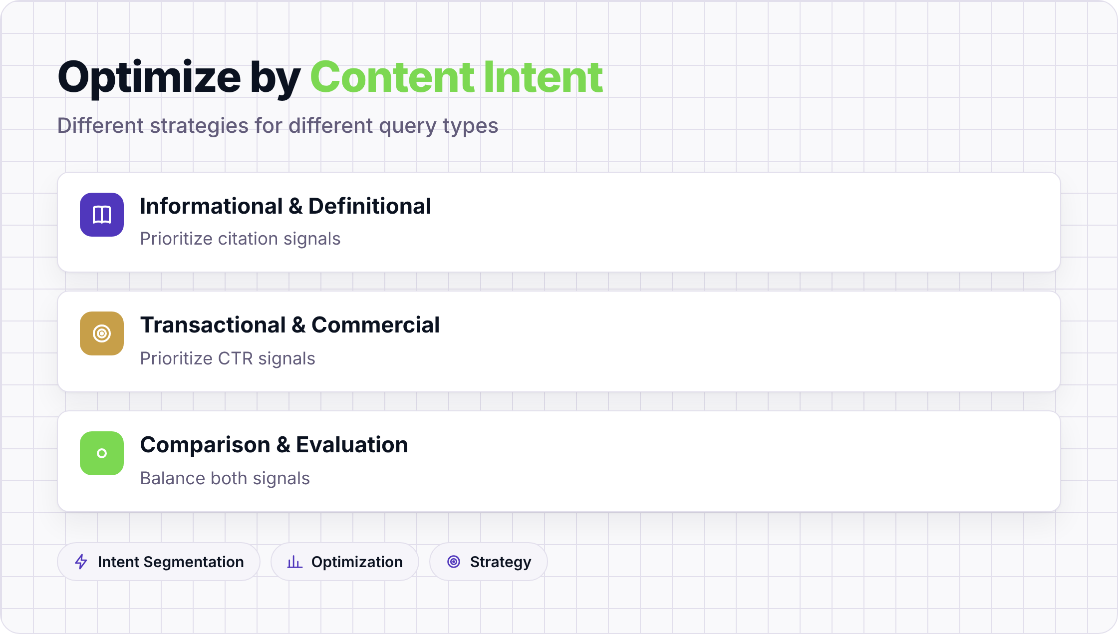 Three-column framework showing optimization strategies by content intent type