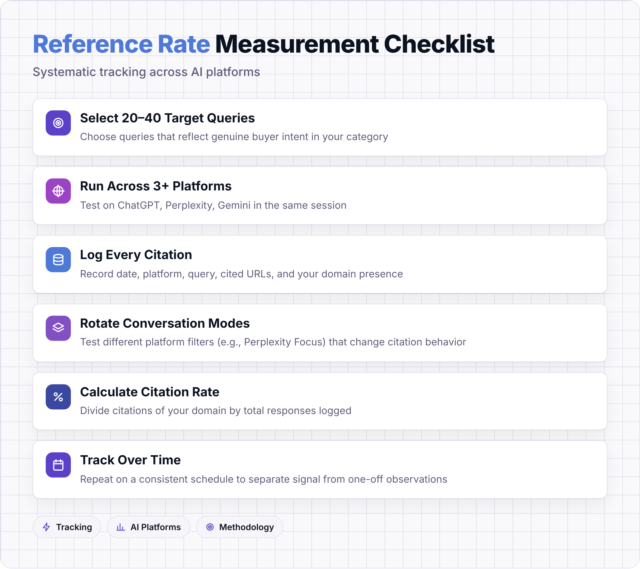 Six-step checklist for measuring reference rate across AI platforms