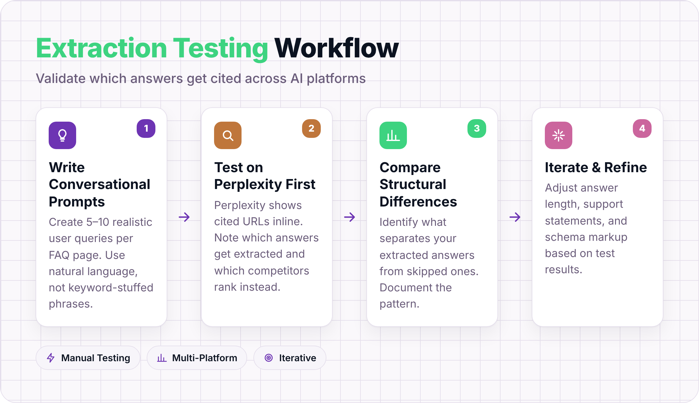 Four-step extraction testing process: write prompts, test on Perplexity, compare structures, iterate
