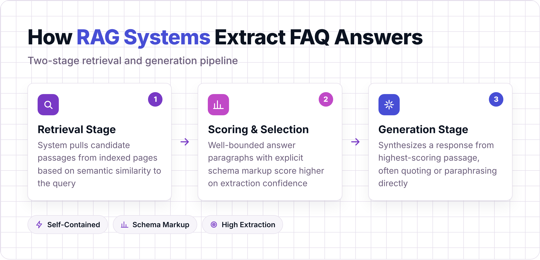 Three-step RAG retrieval process: retrieval, scoring, generation