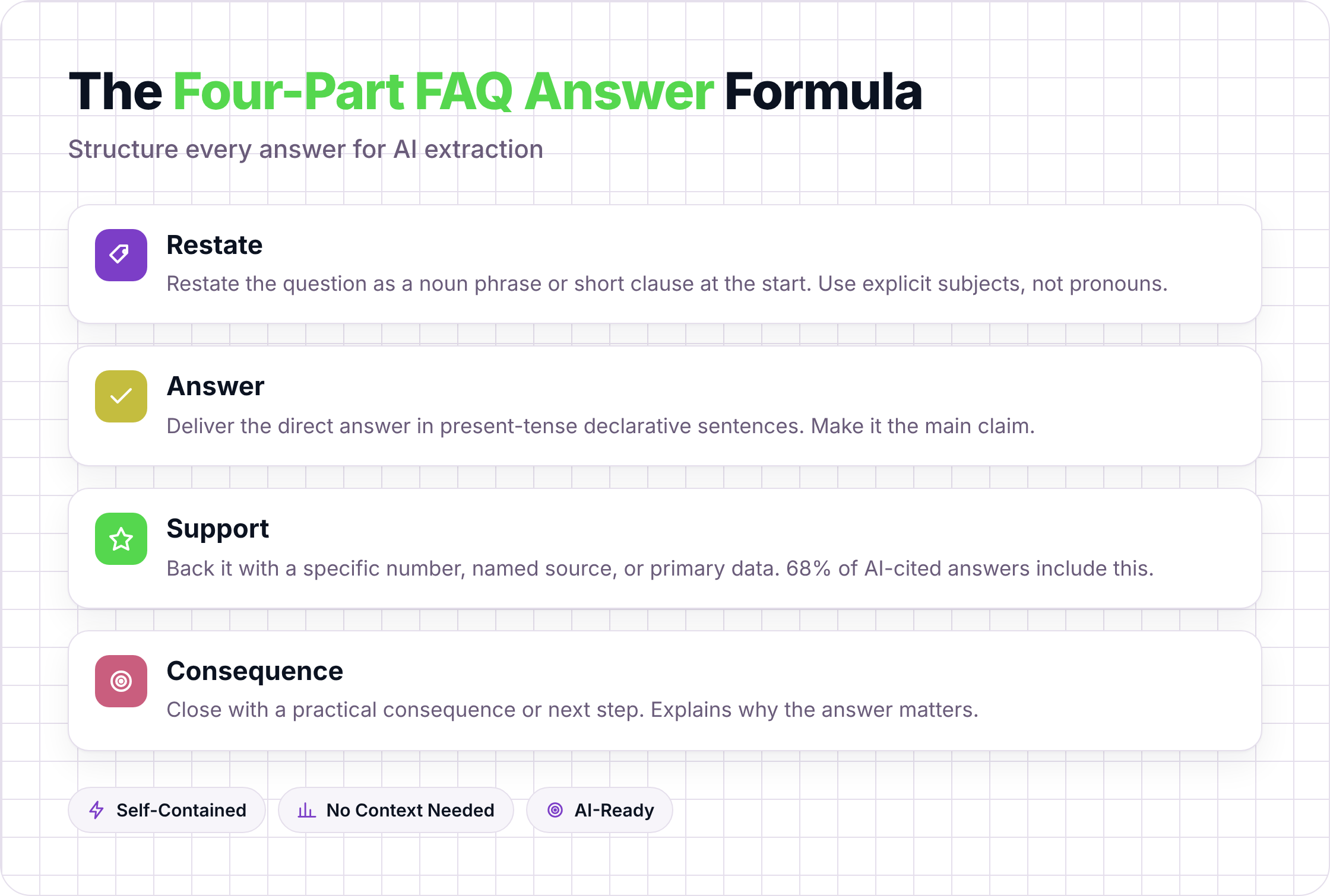 Four-part FAQ answer structure: restate, answer, support, consequence