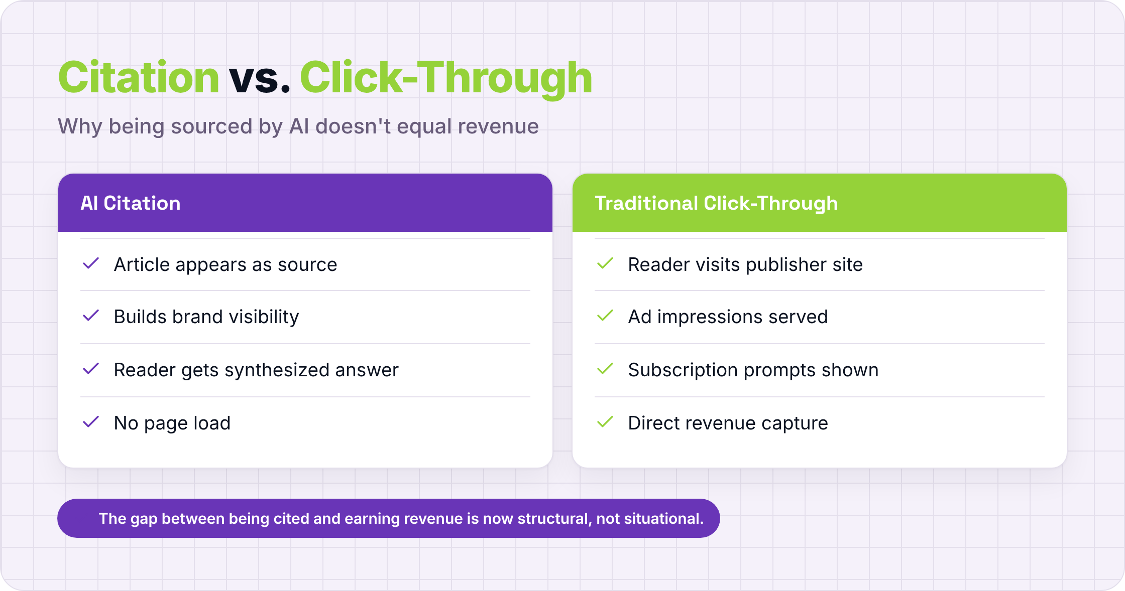 Two-column comparison: AI citation (visibility without clicks) versus traditional click-through (full reader journey and revenue).