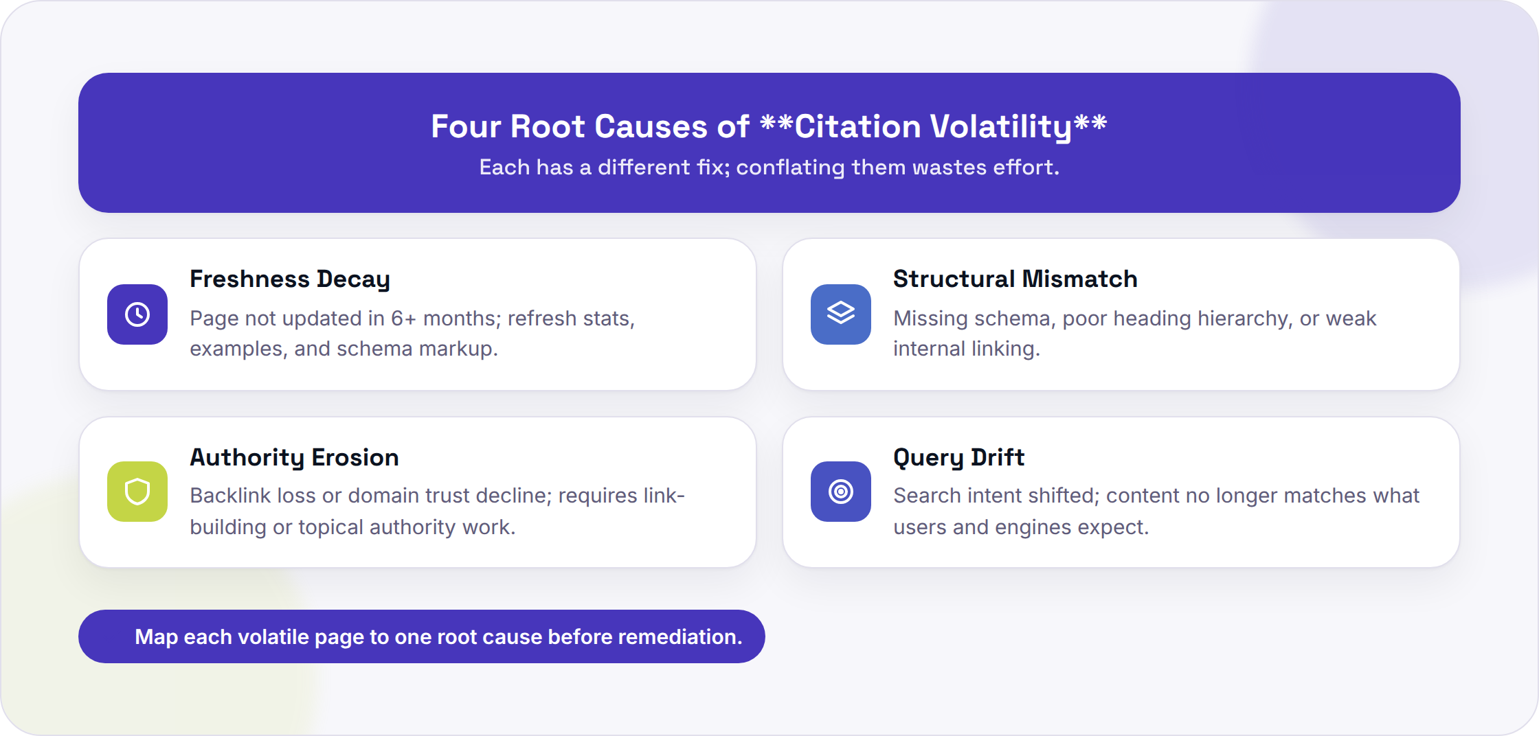 Four root causes of citation volatility: freshness decay, structural mismatch, authority erosion, and query drift.