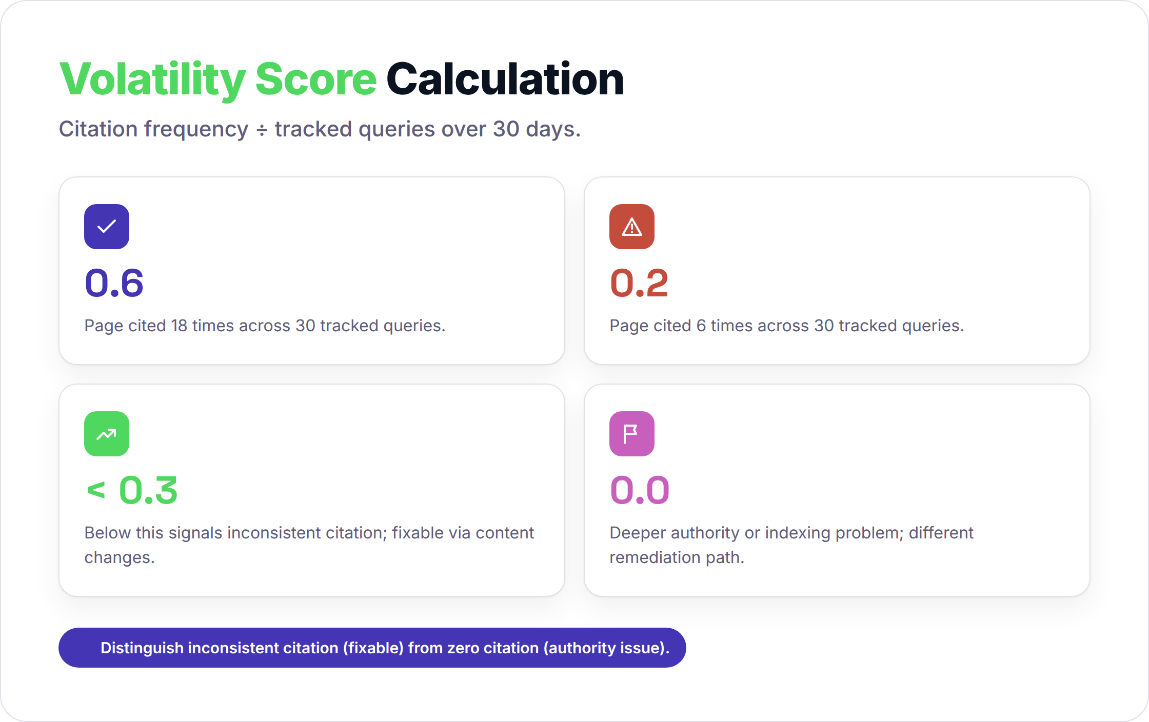 Volatility score calculation showing stable (0.6), unstable (0.2), and threshold (< 0.3) citation ratios.