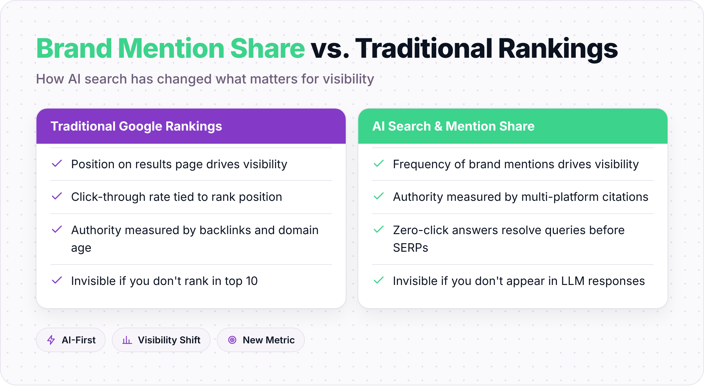 Comparison of traditional Google rankings versus AI search brand mention share metrics