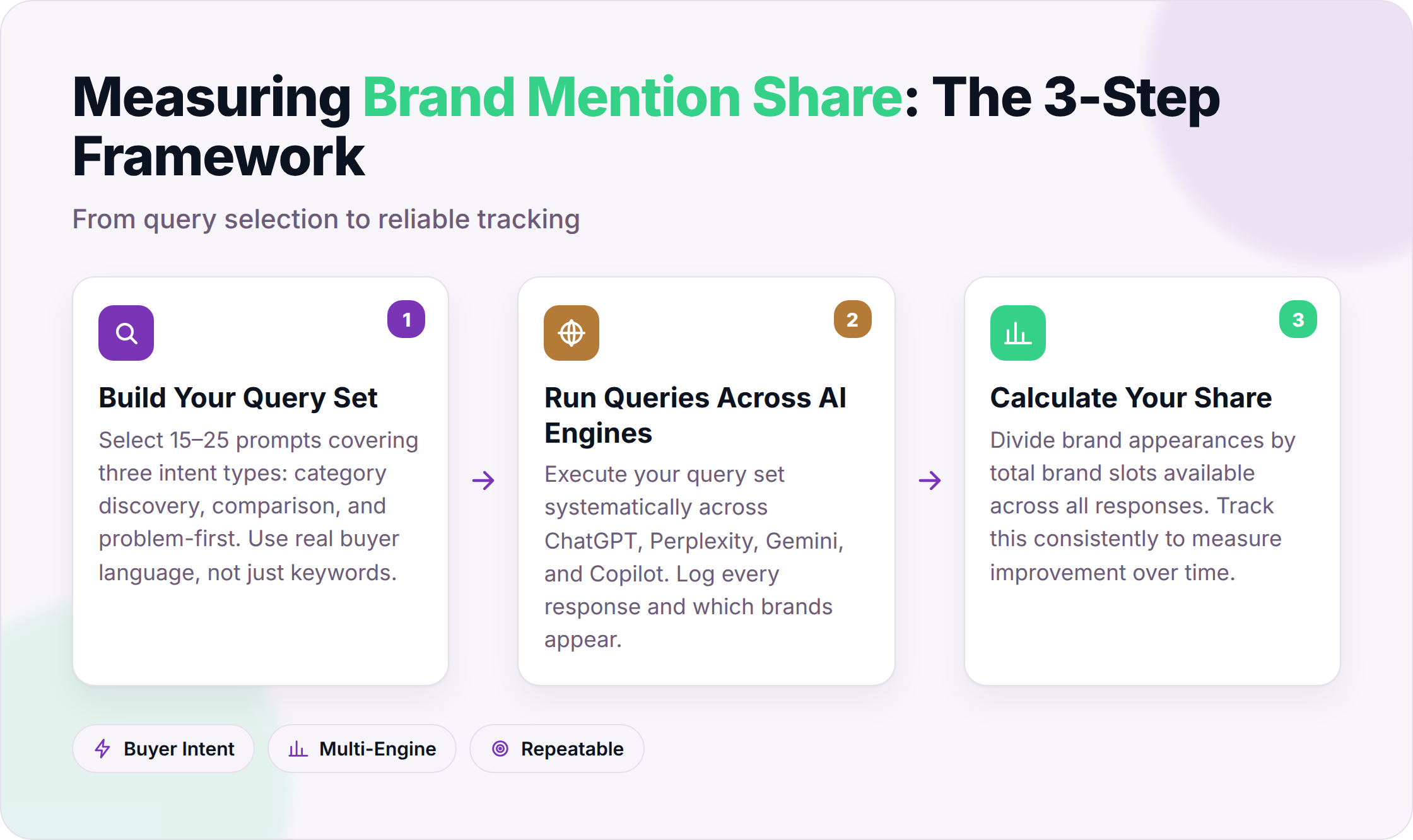Three-step process for measuring brand mention share across AI platforms