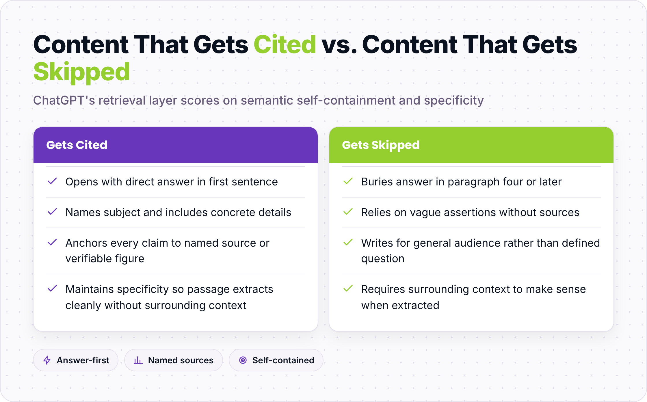 Two-column comparison of content characteristics that ChatGPT cites versus skips