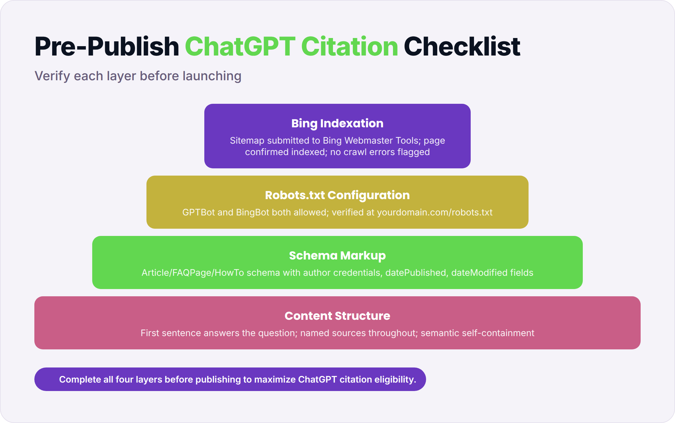 Four-tier pyramid checklist for ChatGPT citation readiness from Bing indexation to content structure