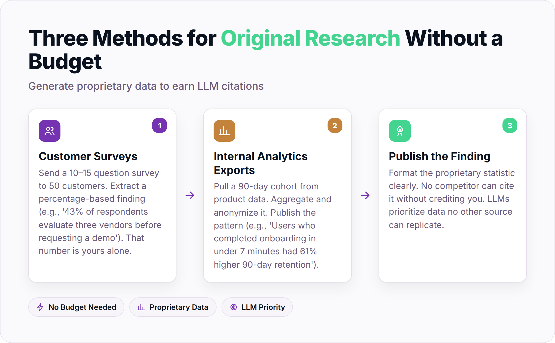 Three methods to generate original research: customer surveys, internal analytics, published findings.