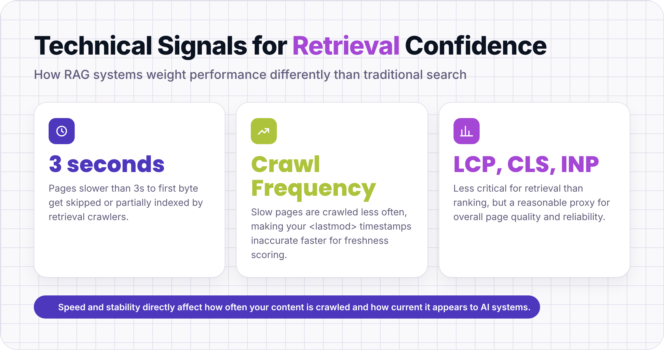 Three technical signals: 3-second timeout, crawl frequency, and Core Web Vitals impact on retrieval