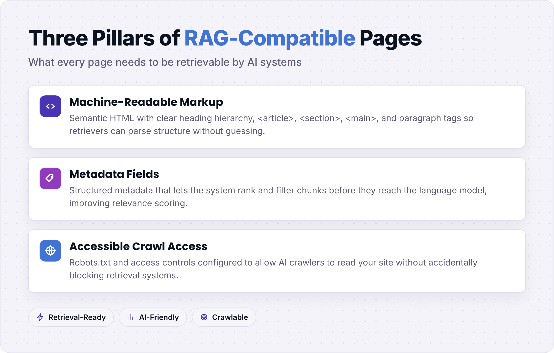 Three pillars: machine-readable markup, metadata fields, and crawl access for RAG compatibility
